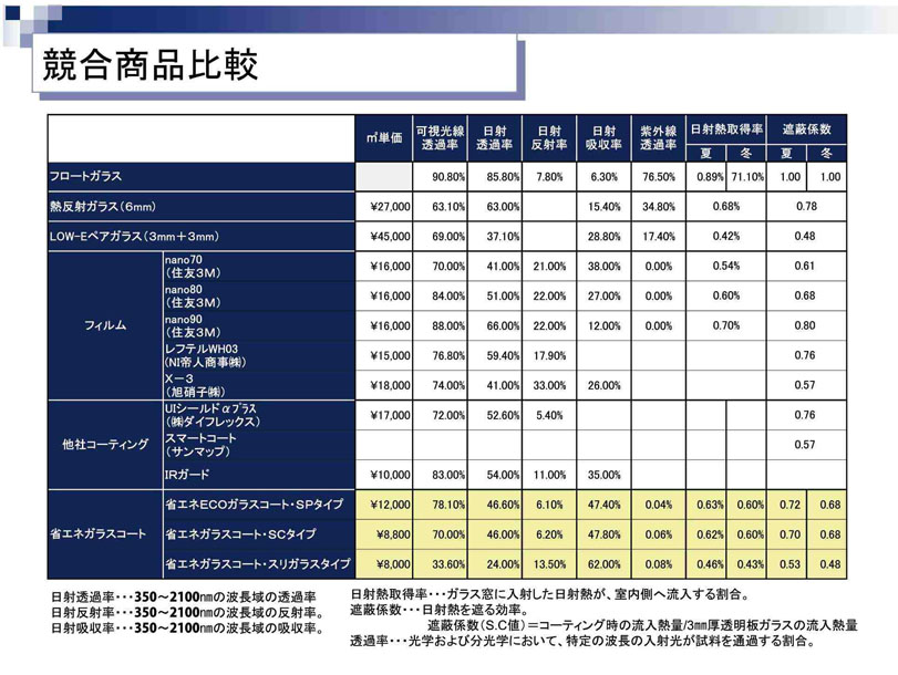 ガラスコート競合比較 省エネガラスコート競合比較