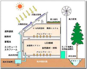 エコハウス/エコプランニング　イメージ